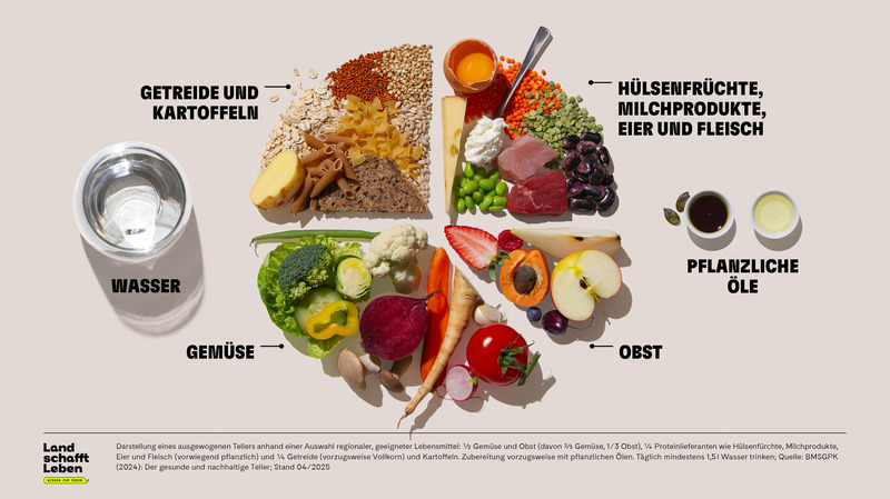 infografik tellermodell c land schafft leben 2025